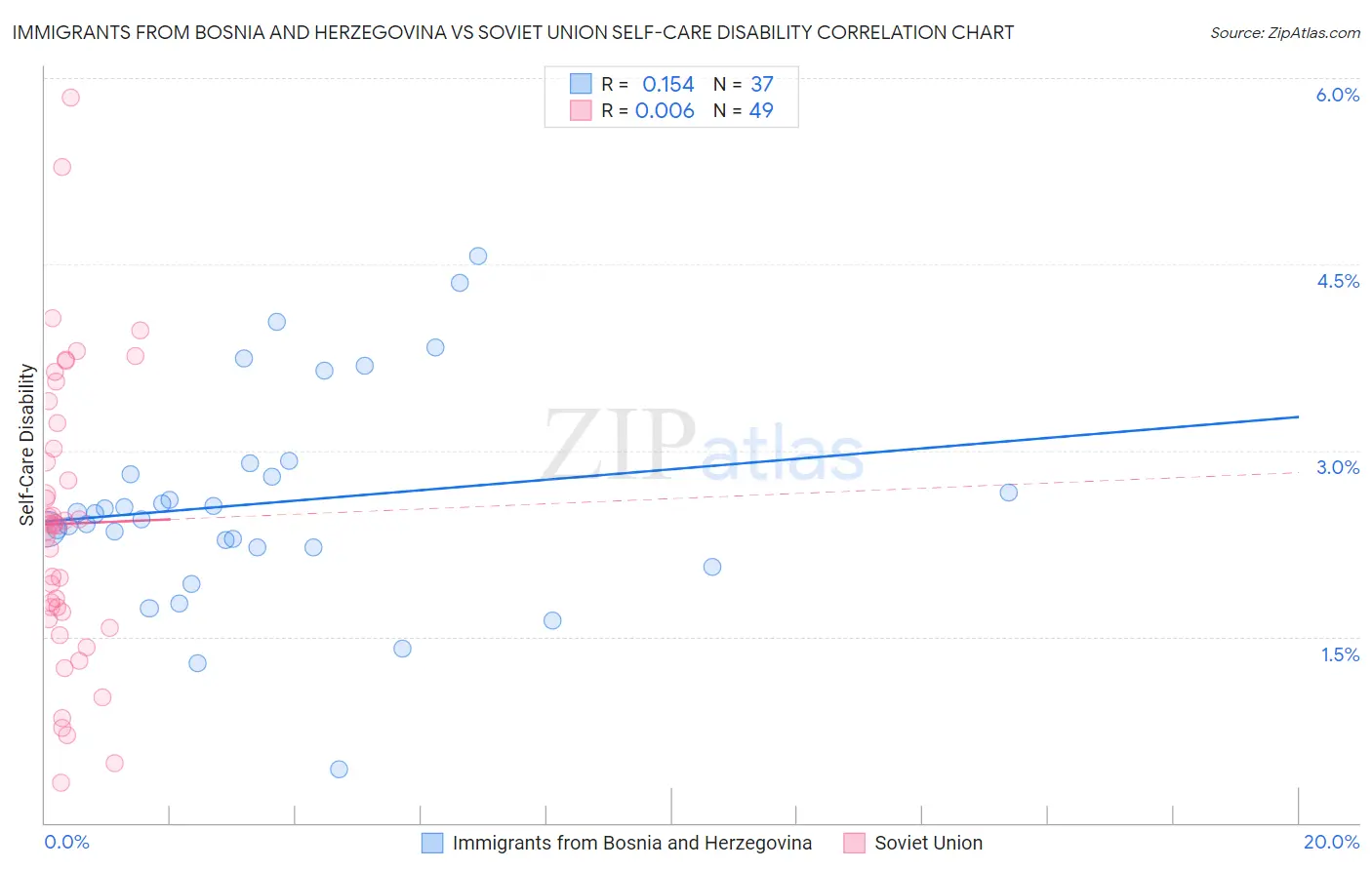 Immigrants from Bosnia and Herzegovina vs Soviet Union Self-Care Disability