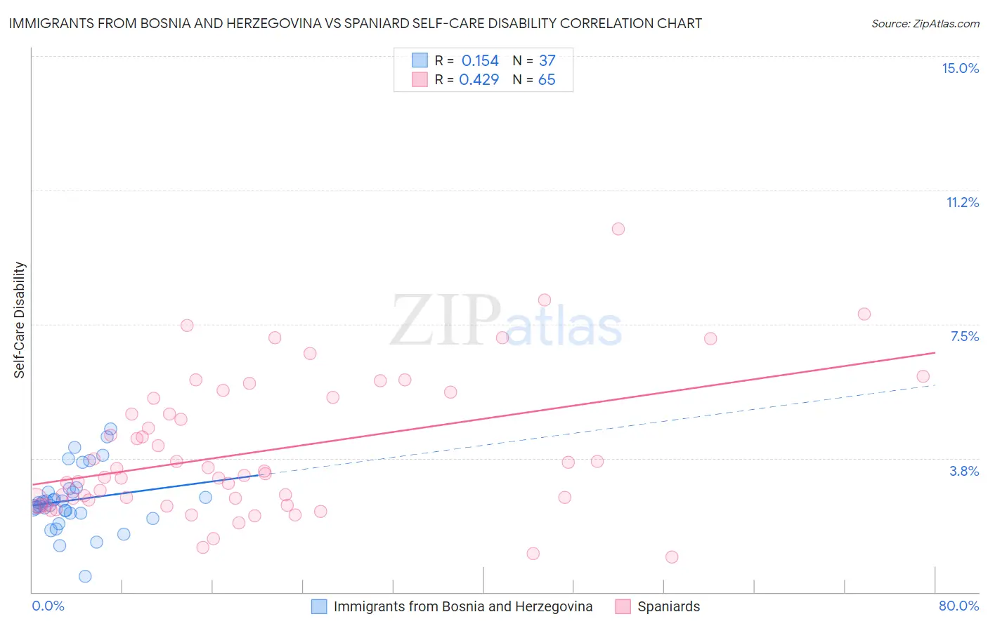 Immigrants from Bosnia and Herzegovina vs Spaniard Self-Care Disability