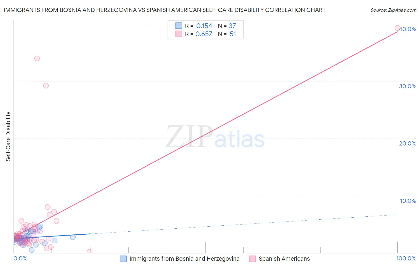 Immigrants from Bosnia and Herzegovina vs Spanish American Self-Care Disability