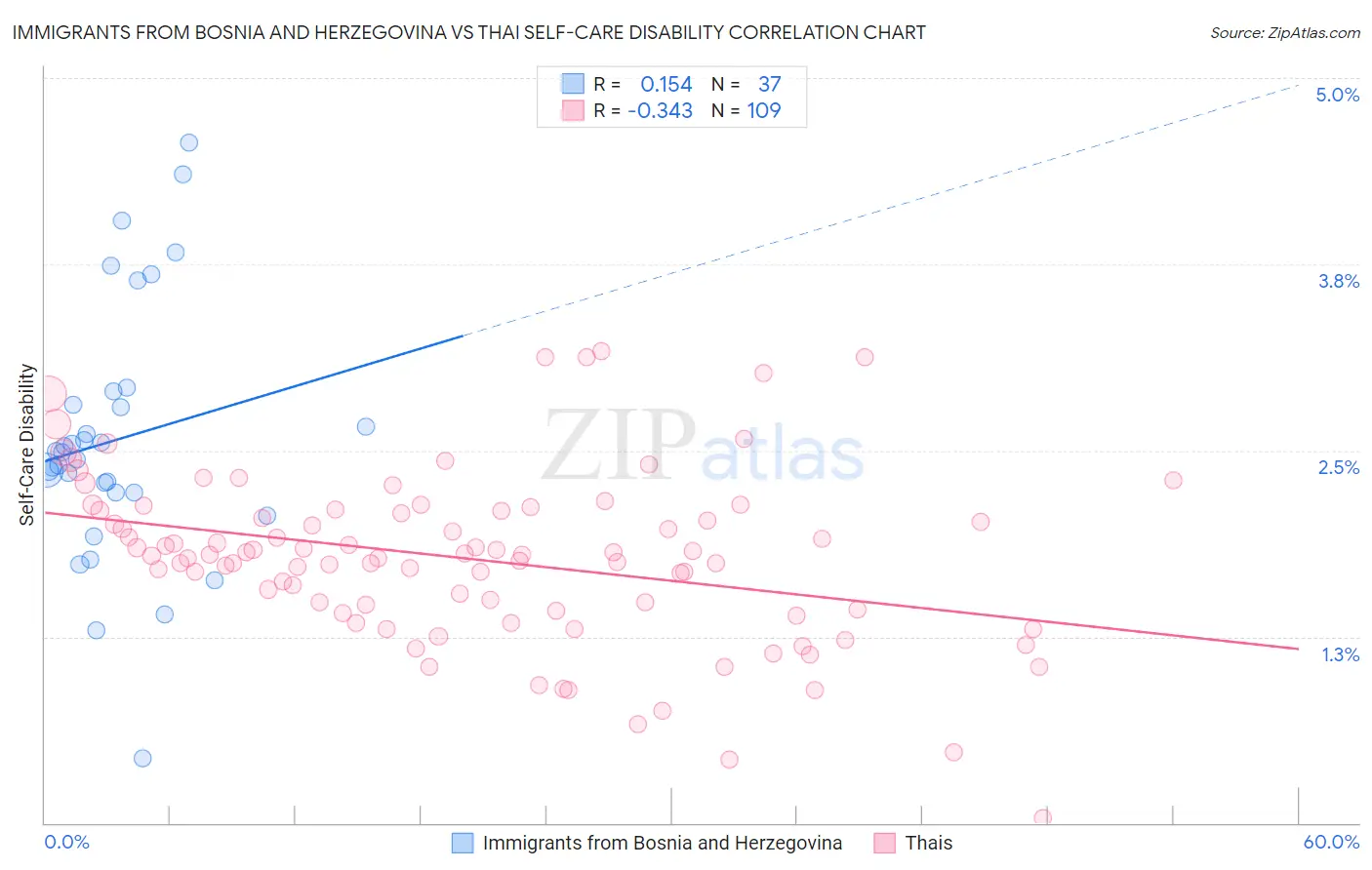 Immigrants from Bosnia and Herzegovina vs Thai Self-Care Disability