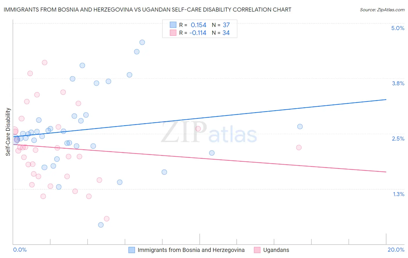 Immigrants from Bosnia and Herzegovina vs Ugandan Self-Care Disability