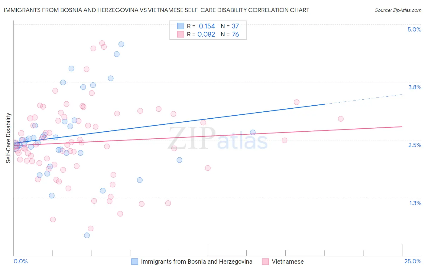 Immigrants from Bosnia and Herzegovina vs Vietnamese Self-Care Disability