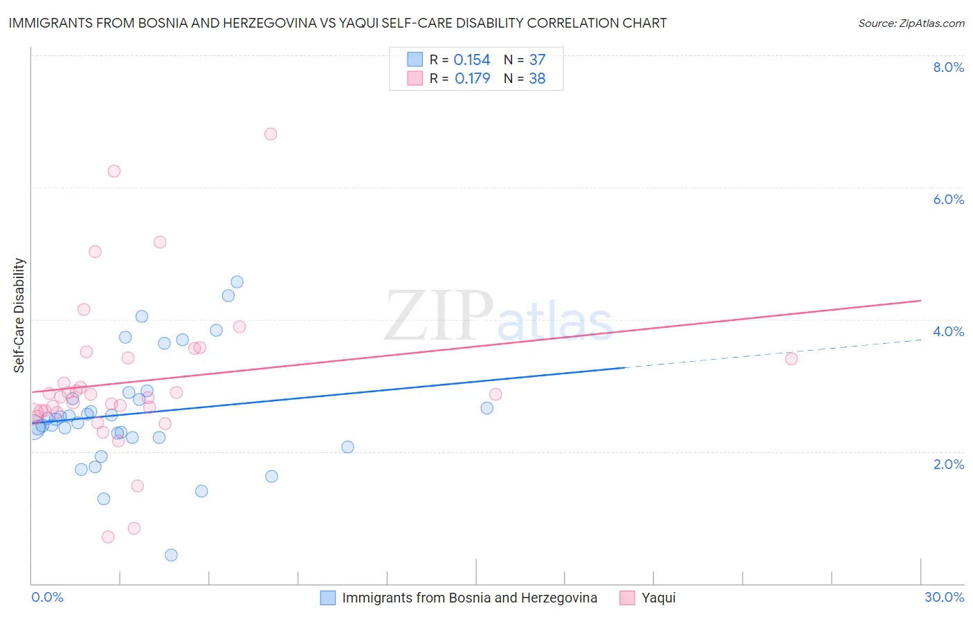 Immigrants from Bosnia and Herzegovina vs Yaqui Self-Care Disability