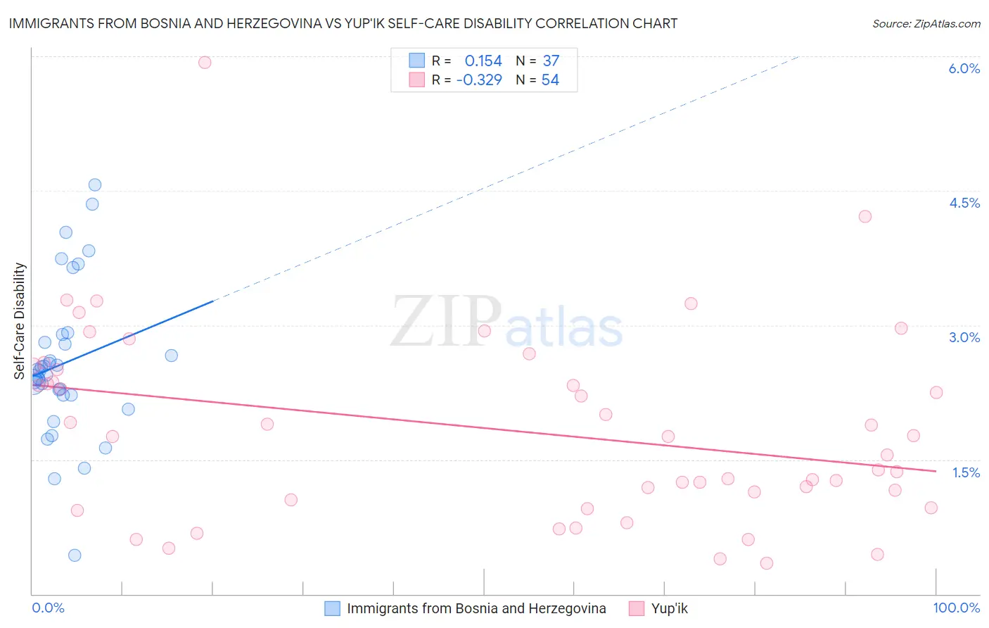 Immigrants from Bosnia and Herzegovina vs Yup'ik Self-Care Disability