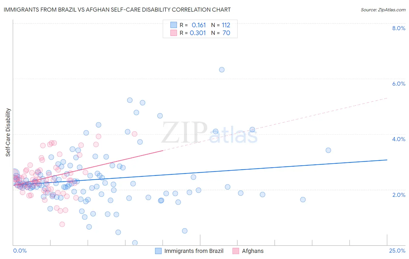 Immigrants from Brazil vs Afghan Self-Care Disability