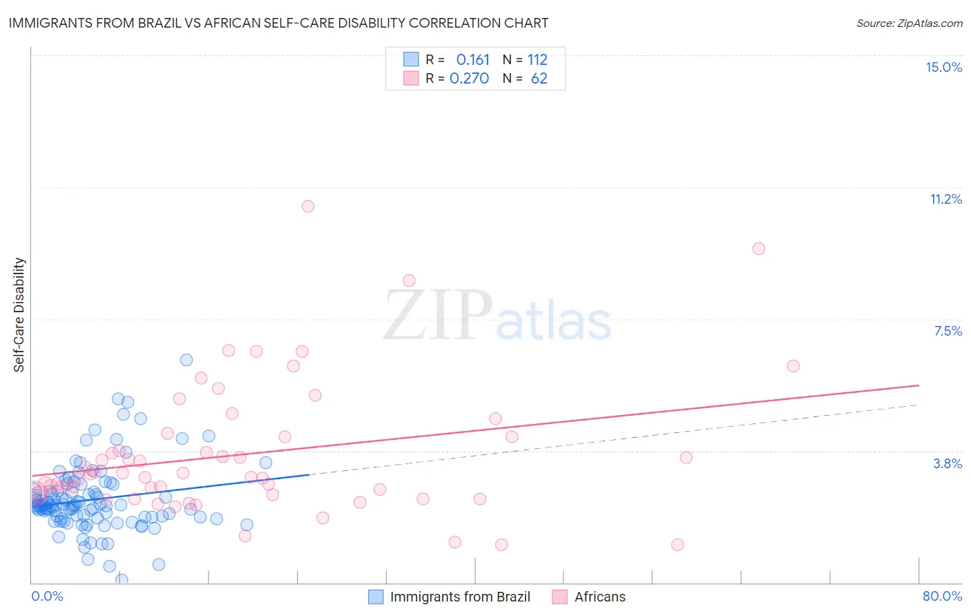 Immigrants from Brazil vs African Self-Care Disability