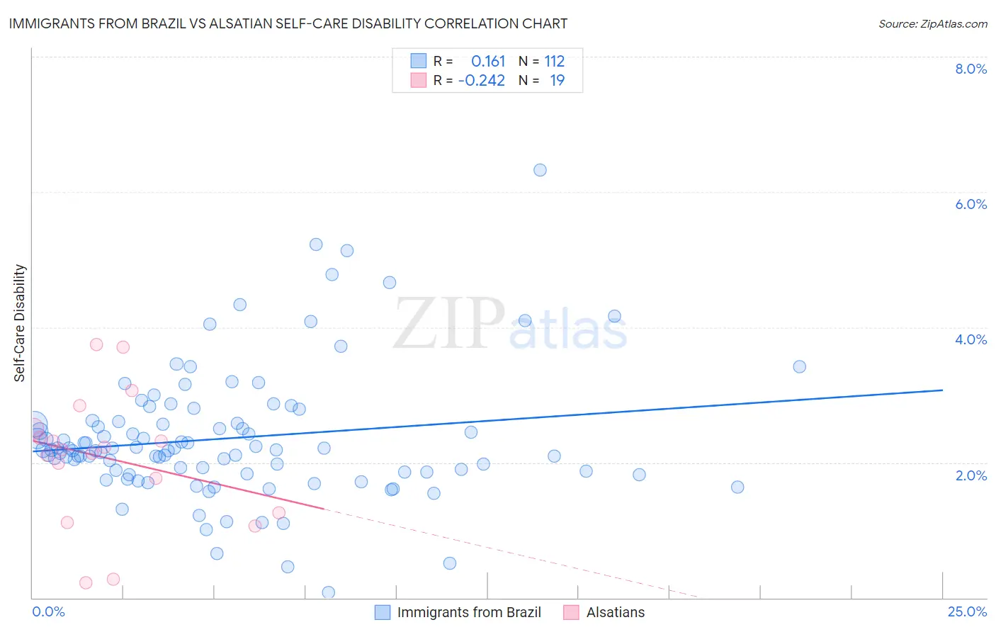 Immigrants from Brazil vs Alsatian Self-Care Disability