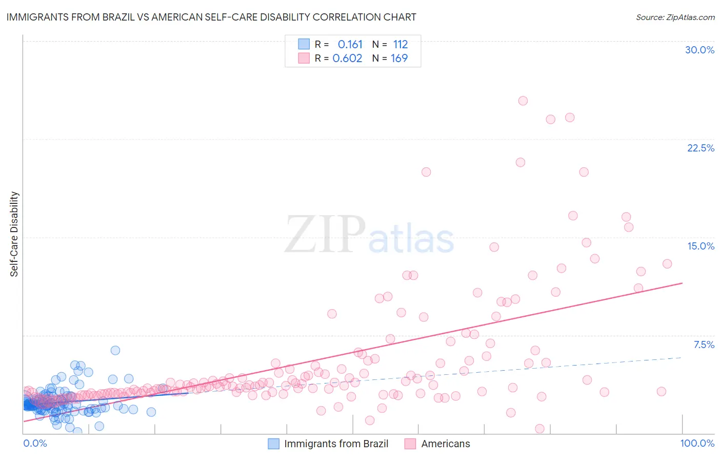 Immigrants from Brazil vs American Self-Care Disability