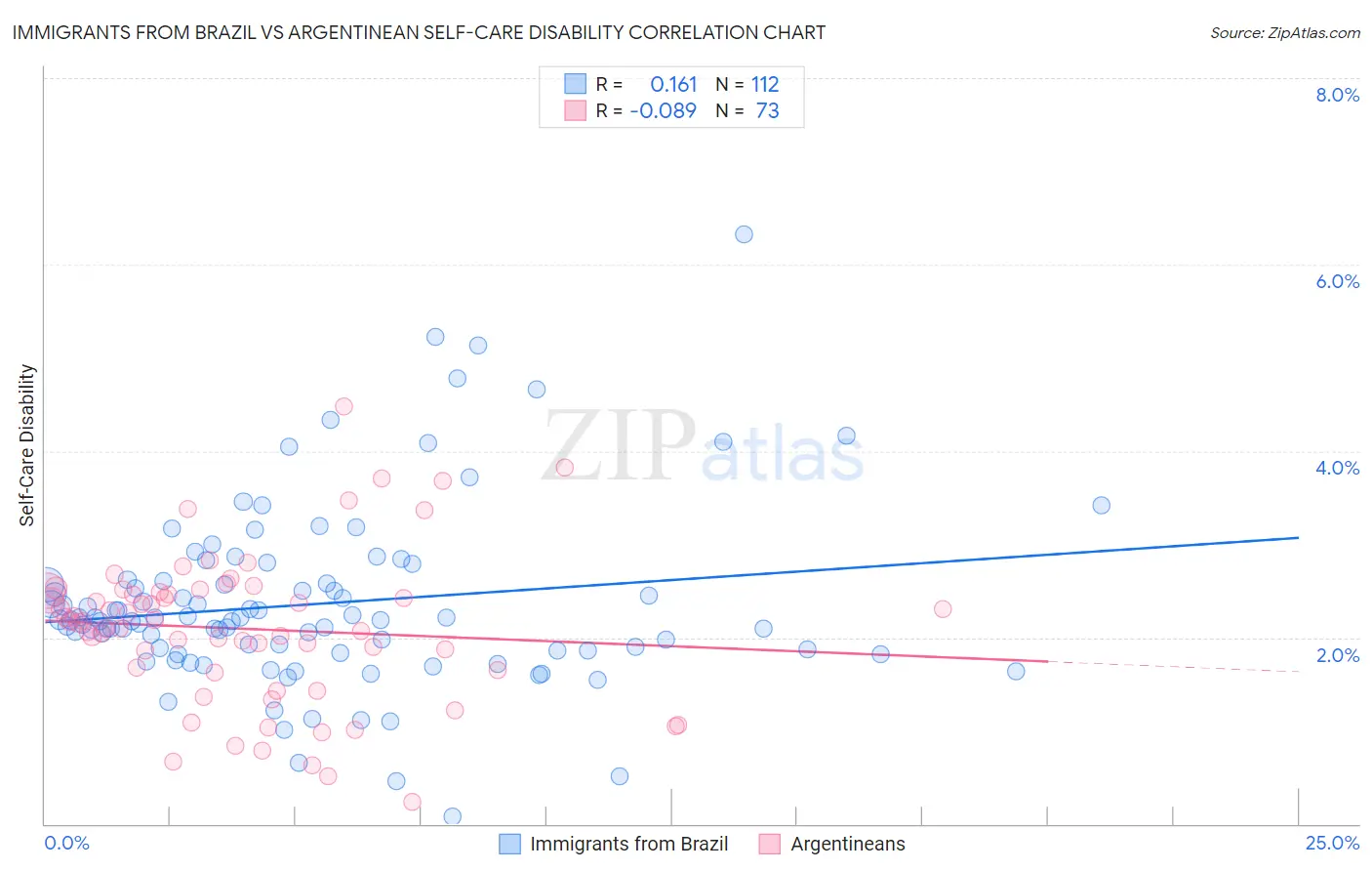 Immigrants from Brazil vs Argentinean Self-Care Disability