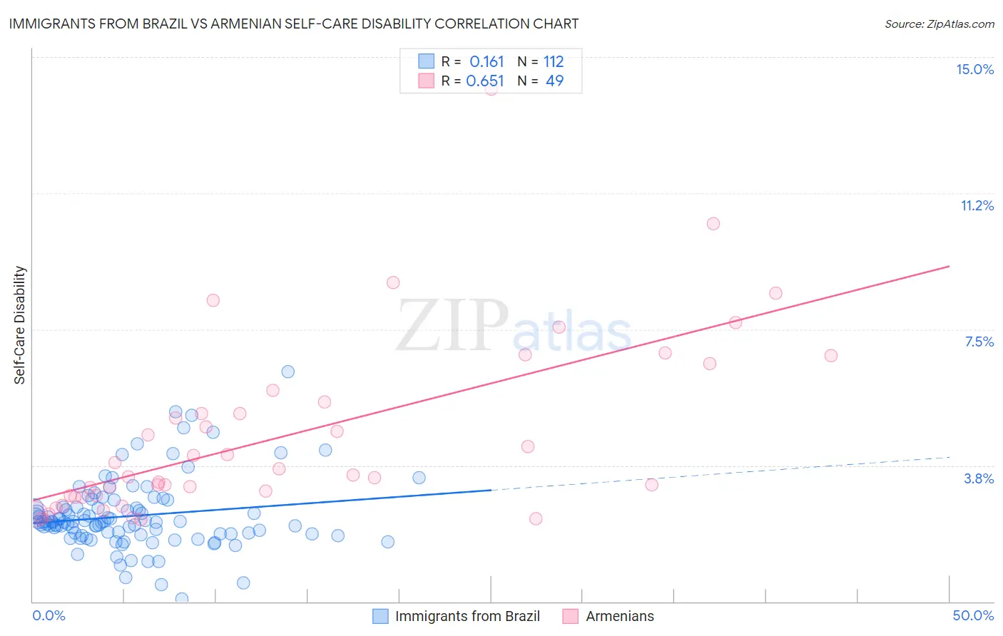 Immigrants from Brazil vs Armenian Self-Care Disability