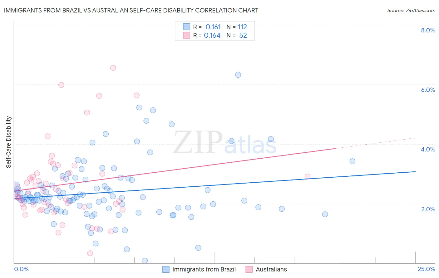 Immigrants from Brazil vs Australian Self-Care Disability