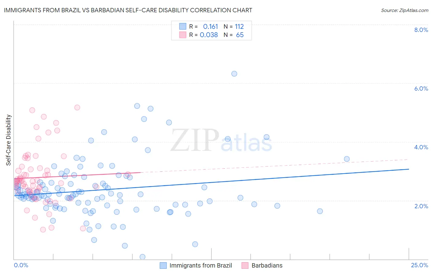 Immigrants from Brazil vs Barbadian Self-Care Disability