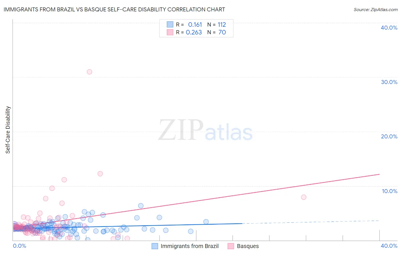 Immigrants from Brazil vs Basque Self-Care Disability