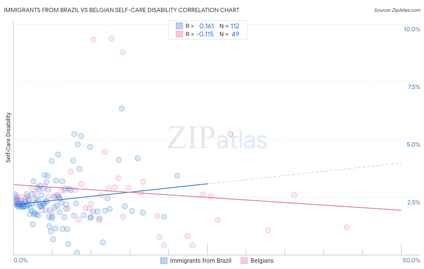 Immigrants from Brazil vs Belgian Self-Care Disability