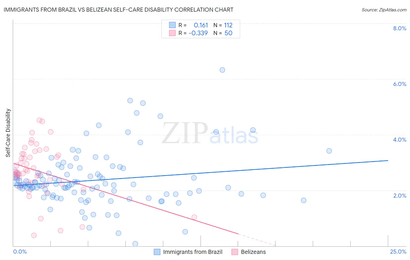 Immigrants from Brazil vs Belizean Self-Care Disability