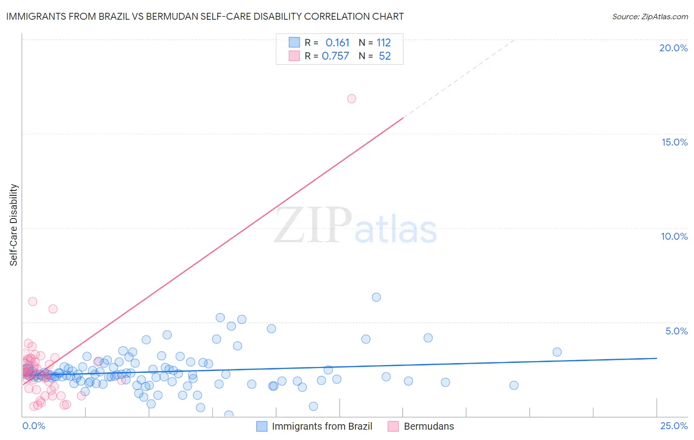 Immigrants from Brazil vs Bermudan Self-Care Disability