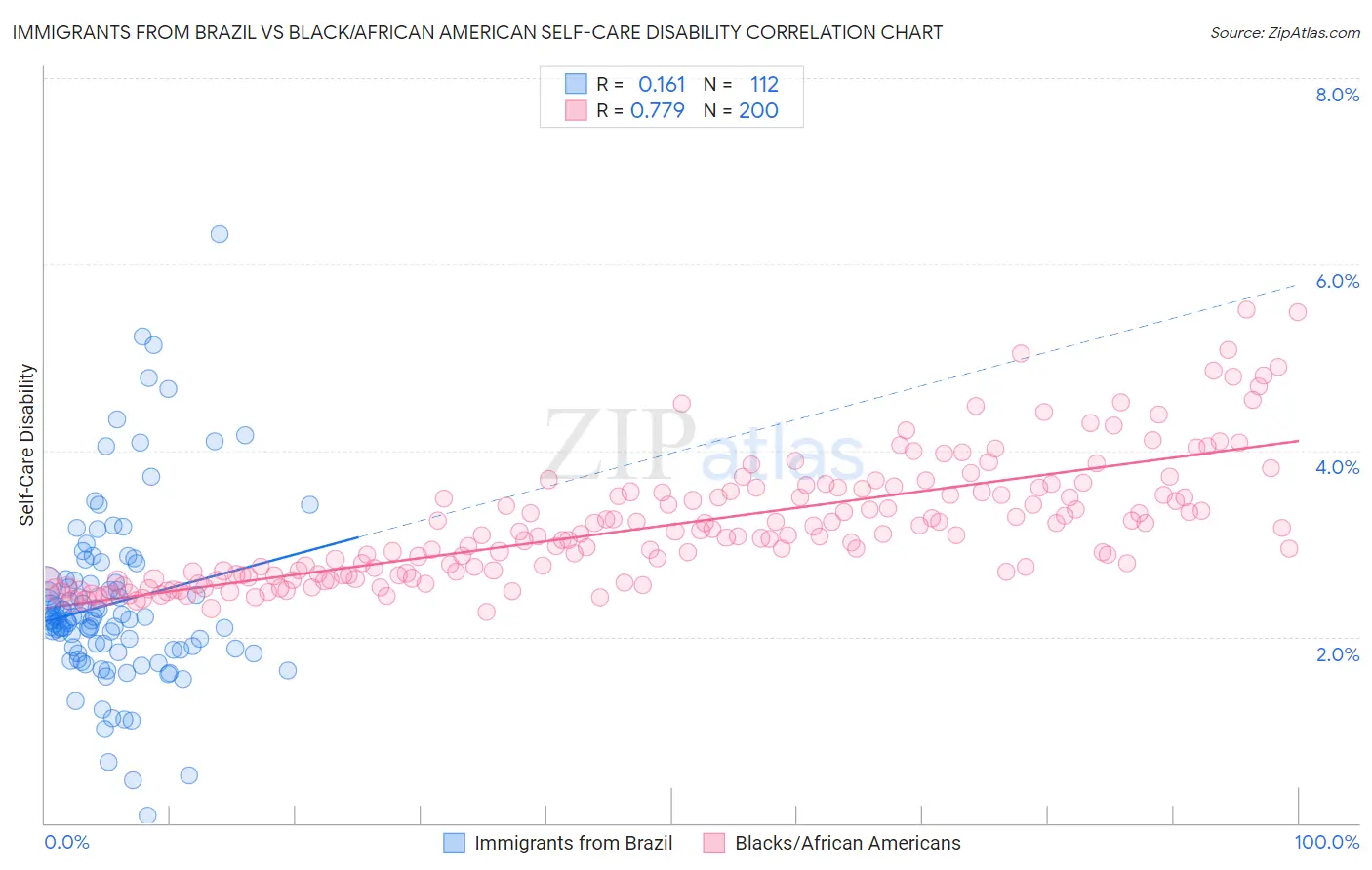 Immigrants from Brazil vs Black/African American Self-Care Disability