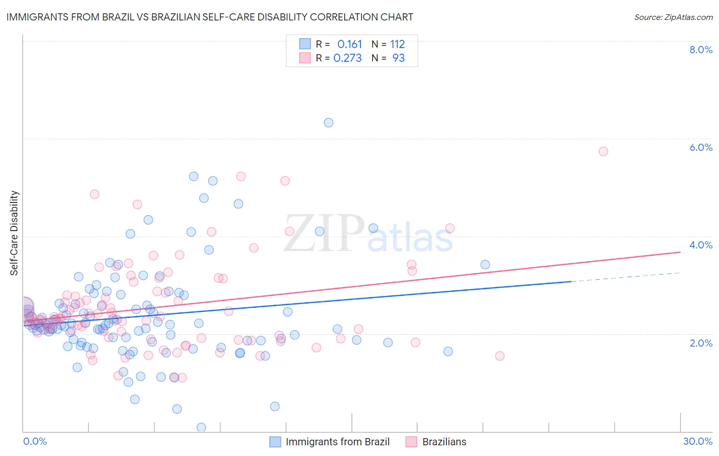 Immigrants from Brazil vs Brazilian Self-Care Disability