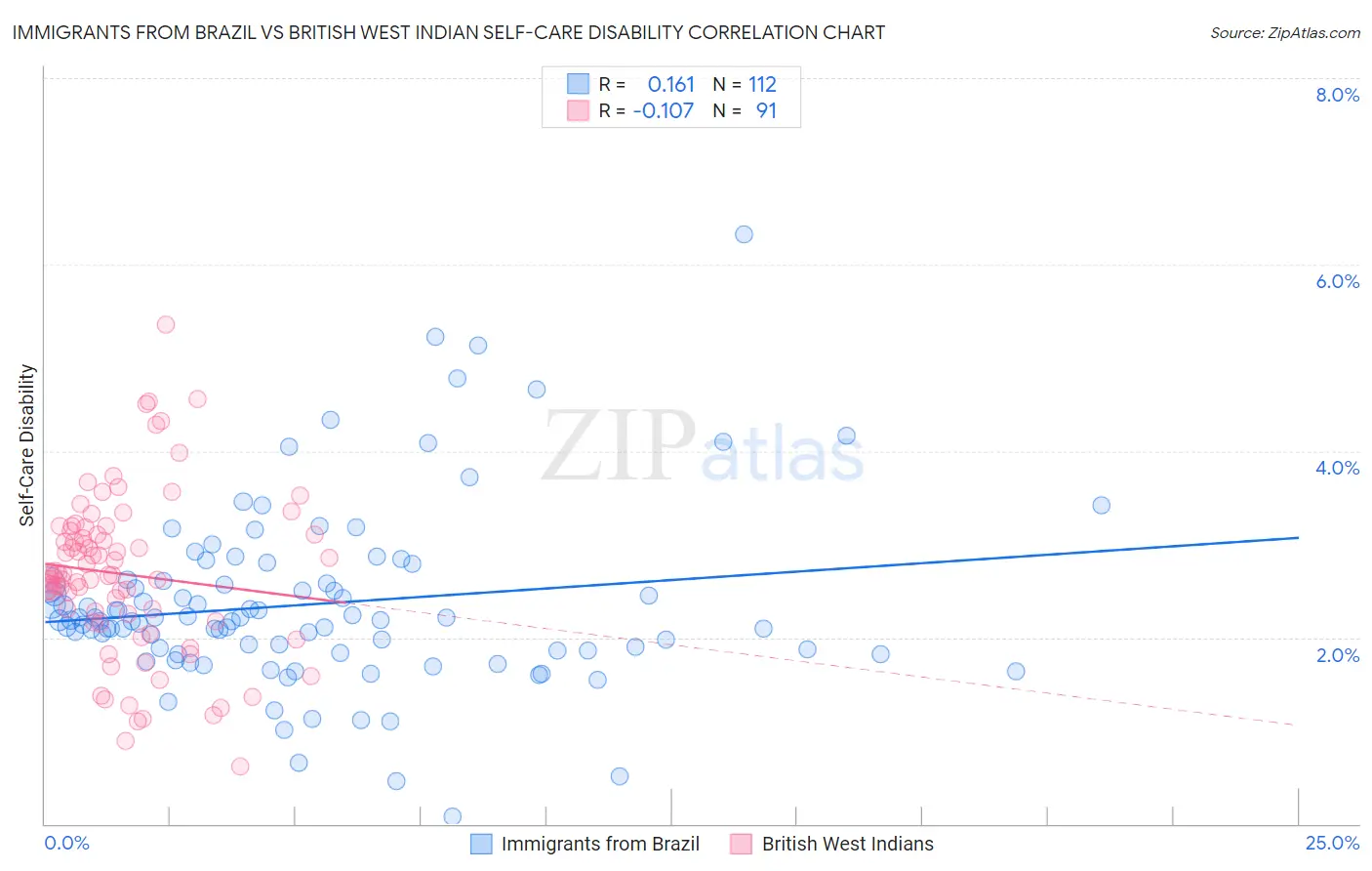 Immigrants from Brazil vs British West Indian Self-Care Disability