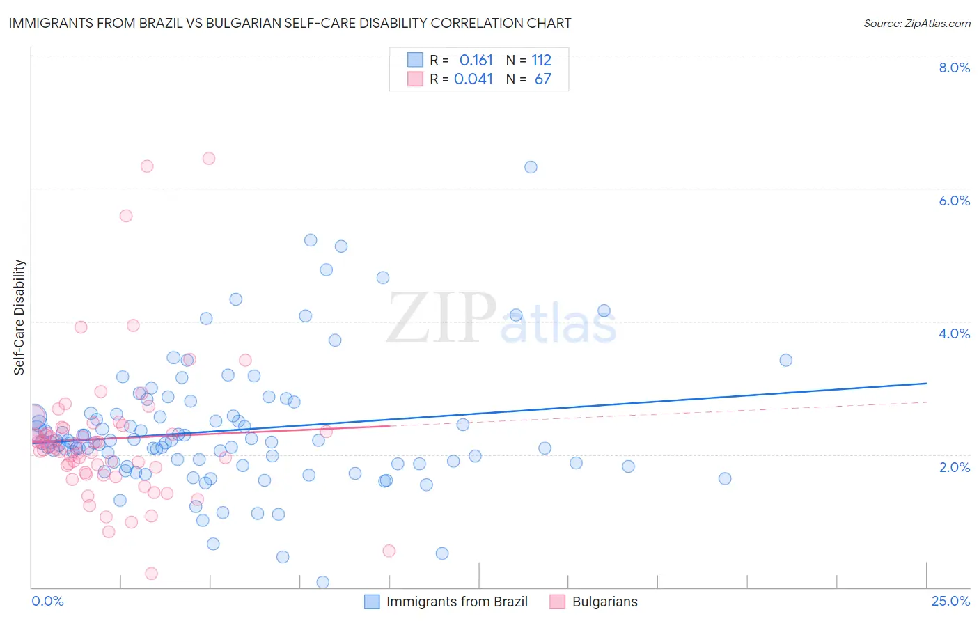 Immigrants from Brazil vs Bulgarian Self-Care Disability