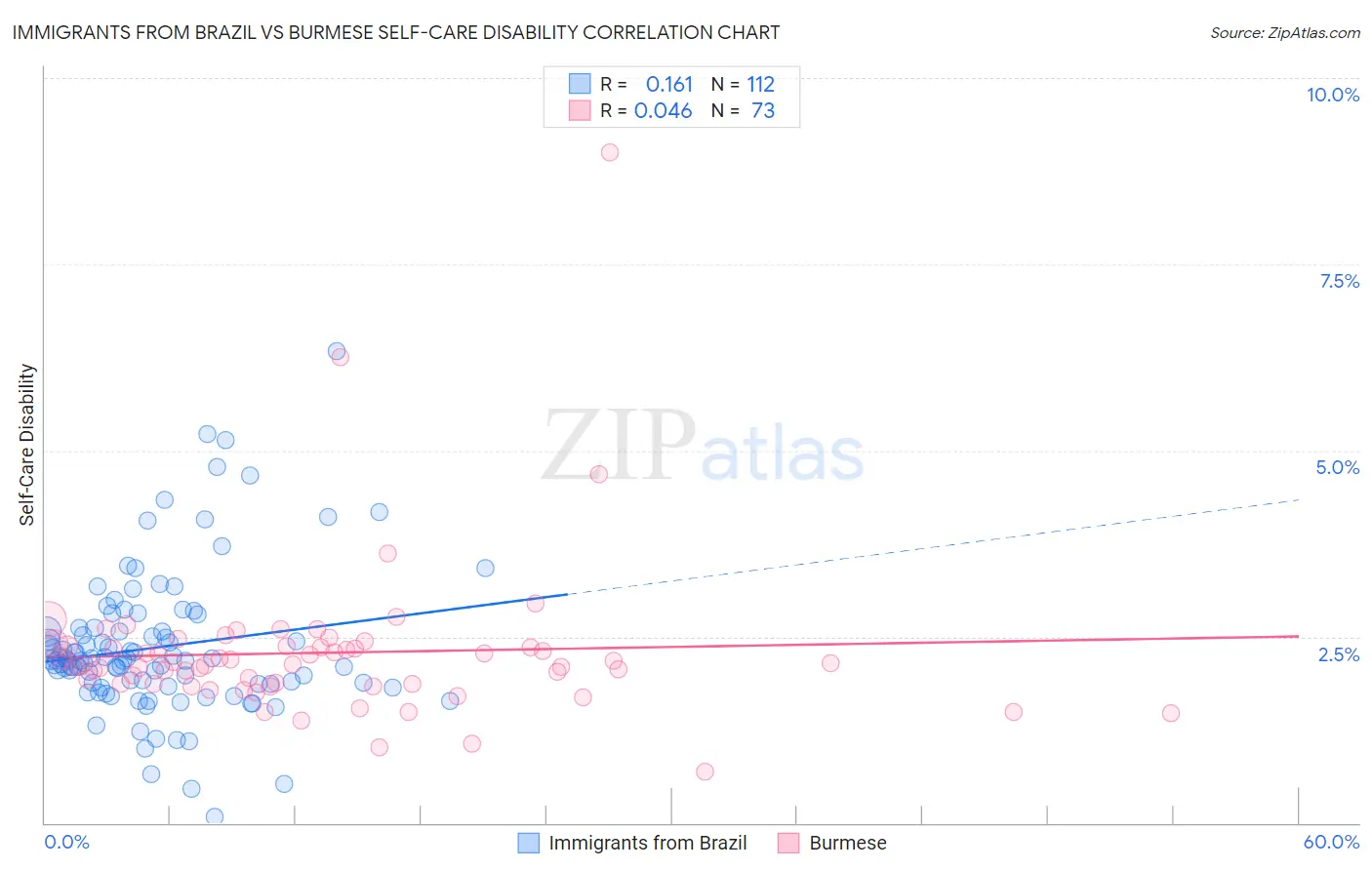 Immigrants from Brazil vs Burmese Self-Care Disability