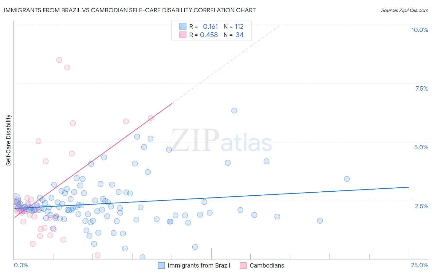 Immigrants from Brazil vs Cambodian Self-Care Disability