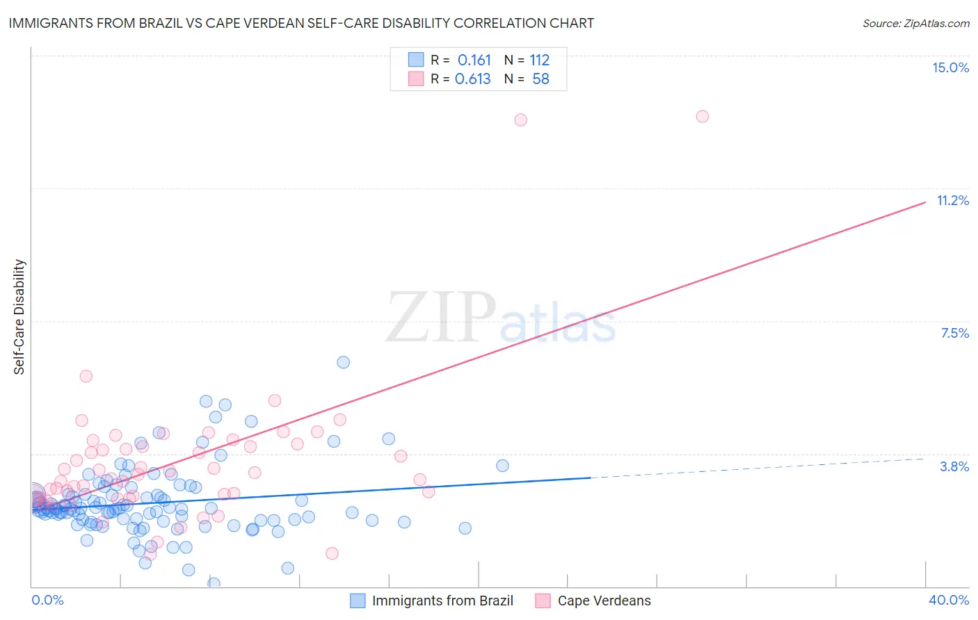 Immigrants from Brazil vs Cape Verdean Self-Care Disability