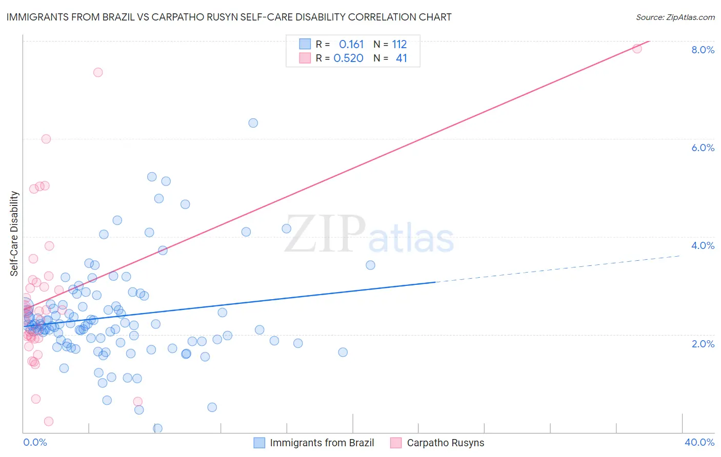 Immigrants from Brazil vs Carpatho Rusyn Self-Care Disability