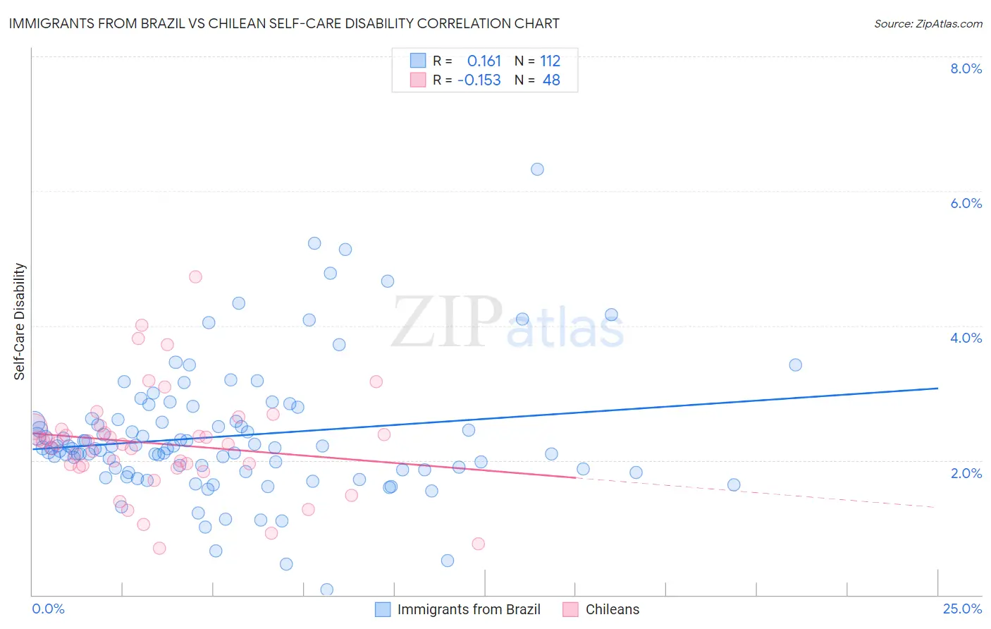 Immigrants from Brazil vs Chilean Self-Care Disability