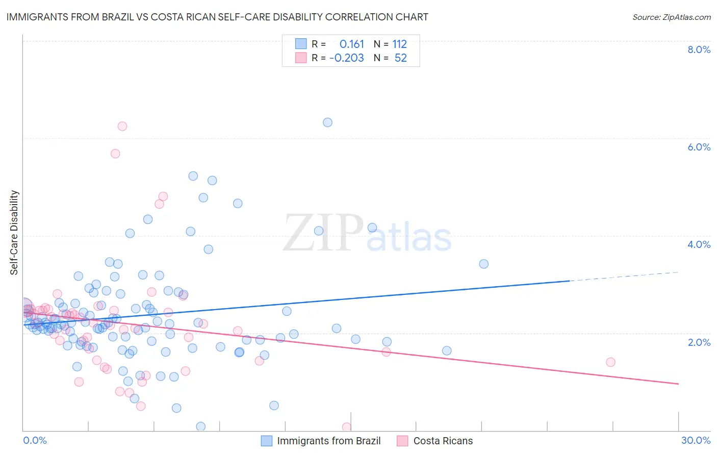 Immigrants from Brazil vs Costa Rican Self-Care Disability