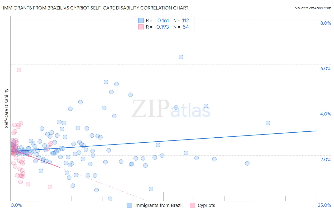 Immigrants from Brazil vs Cypriot Self-Care Disability