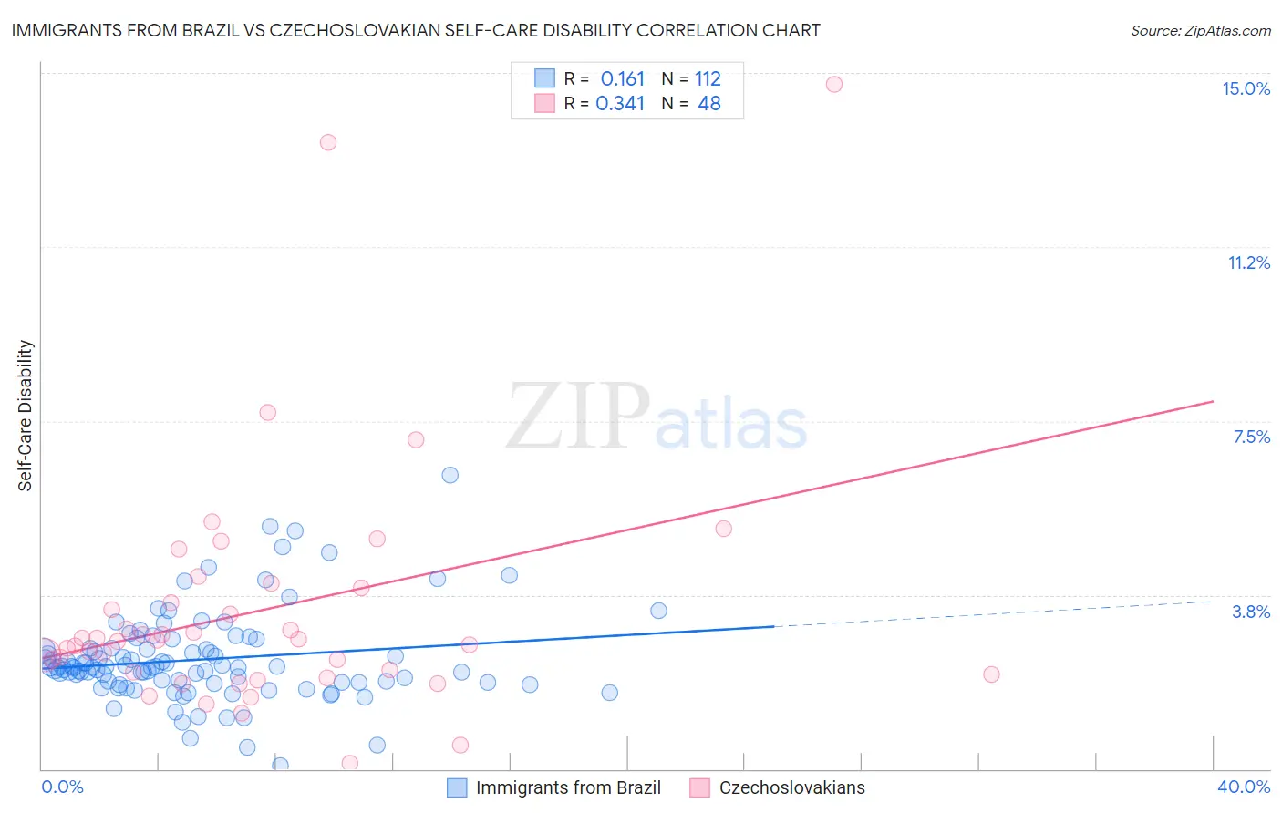 Immigrants from Brazil vs Czechoslovakian Self-Care Disability