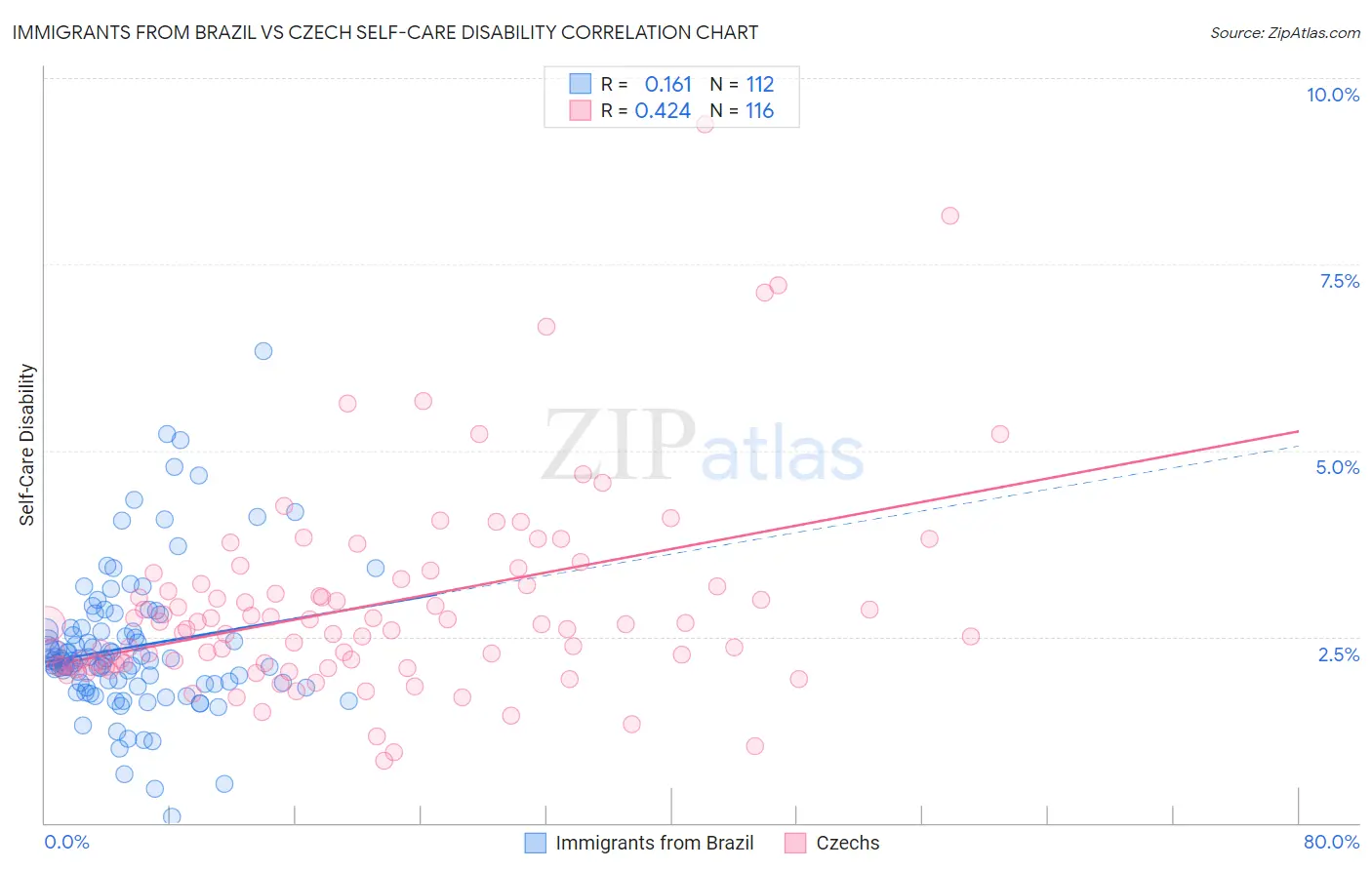 Immigrants from Brazil vs Czech Self-Care Disability