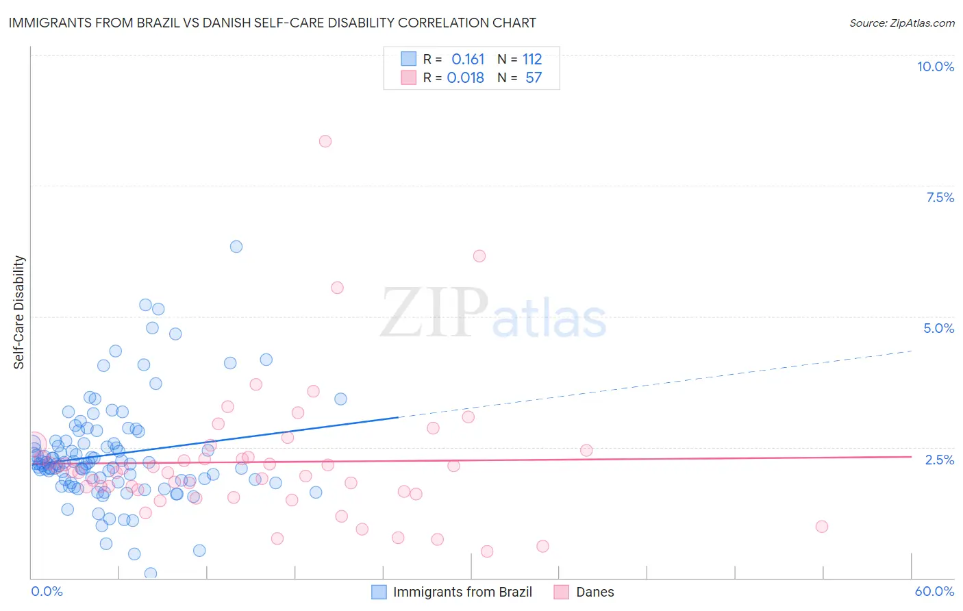 Immigrants from Brazil vs Danish Self-Care Disability