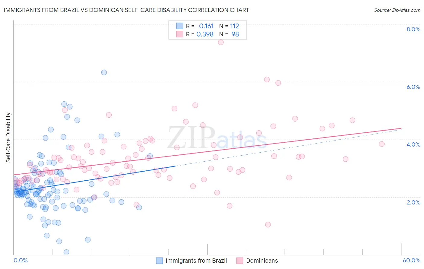 Immigrants from Brazil vs Dominican Self-Care Disability
