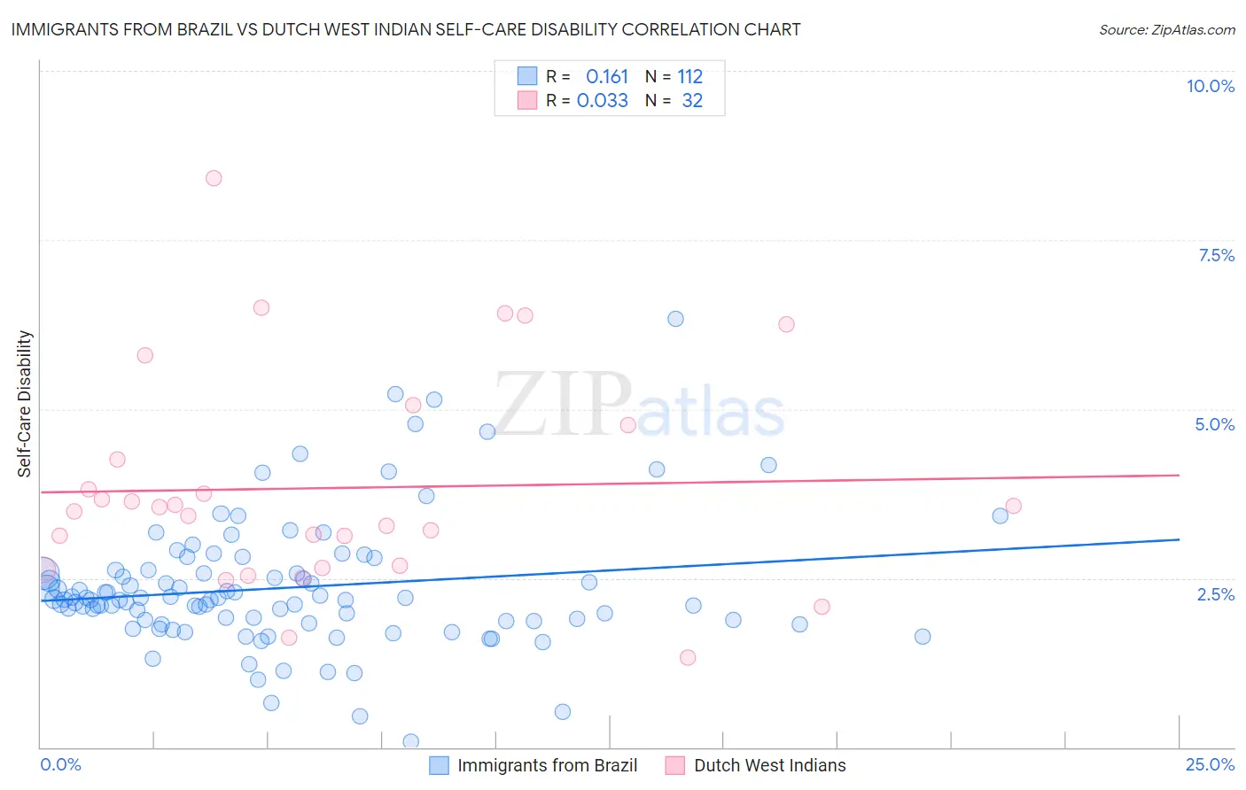 Immigrants from Brazil vs Dutch West Indian Self-Care Disability