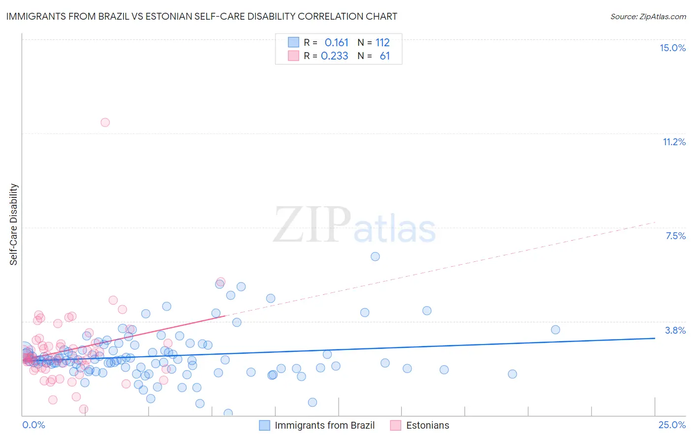 Immigrants from Brazil vs Estonian Self-Care Disability