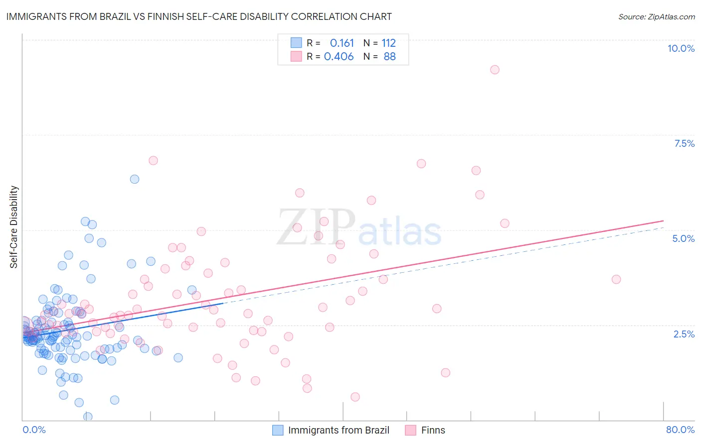 Immigrants from Brazil vs Finnish Self-Care Disability