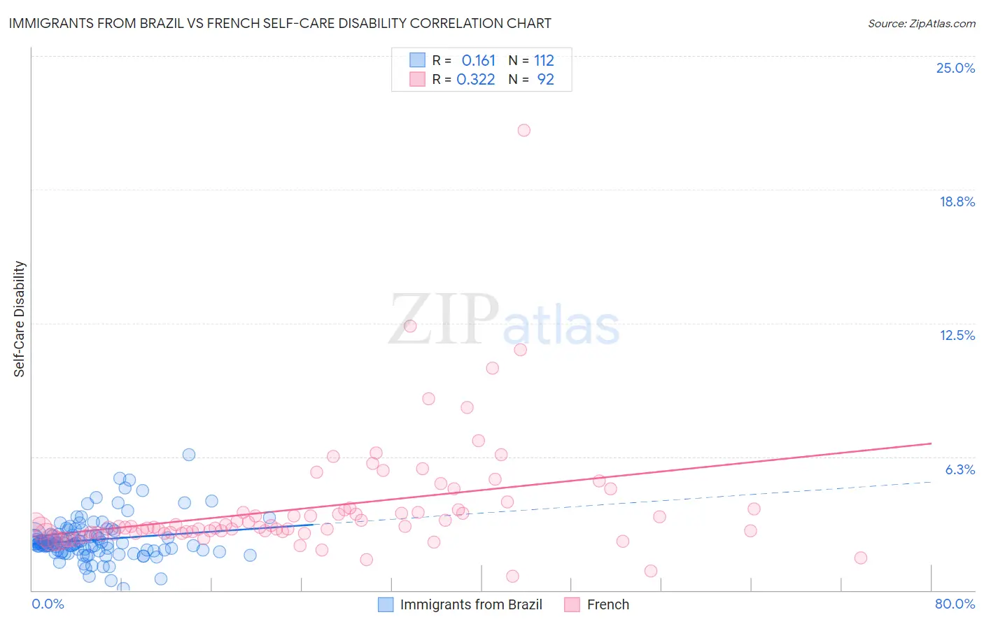 Immigrants from Brazil vs French Self-Care Disability