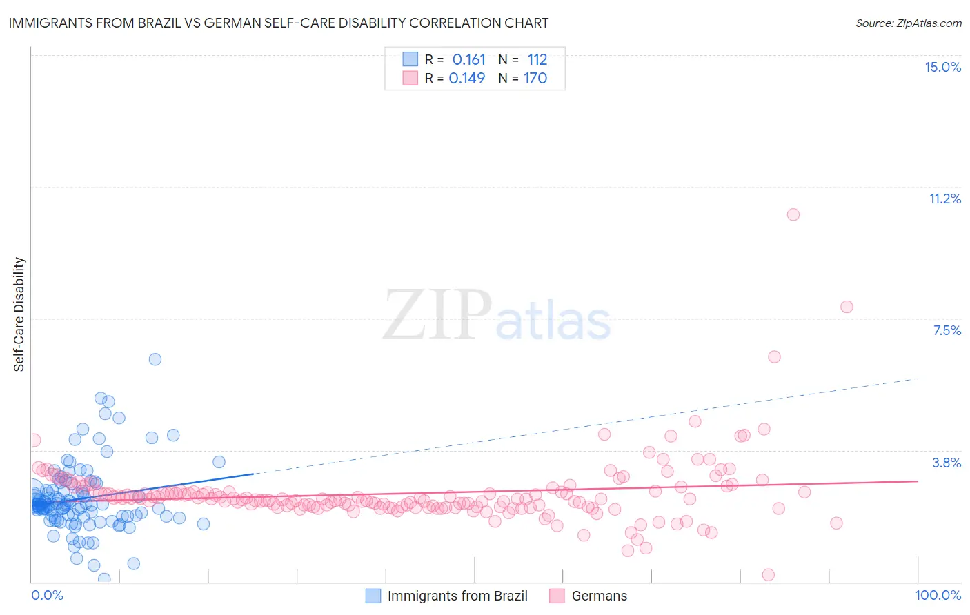 Immigrants from Brazil vs German Self-Care Disability