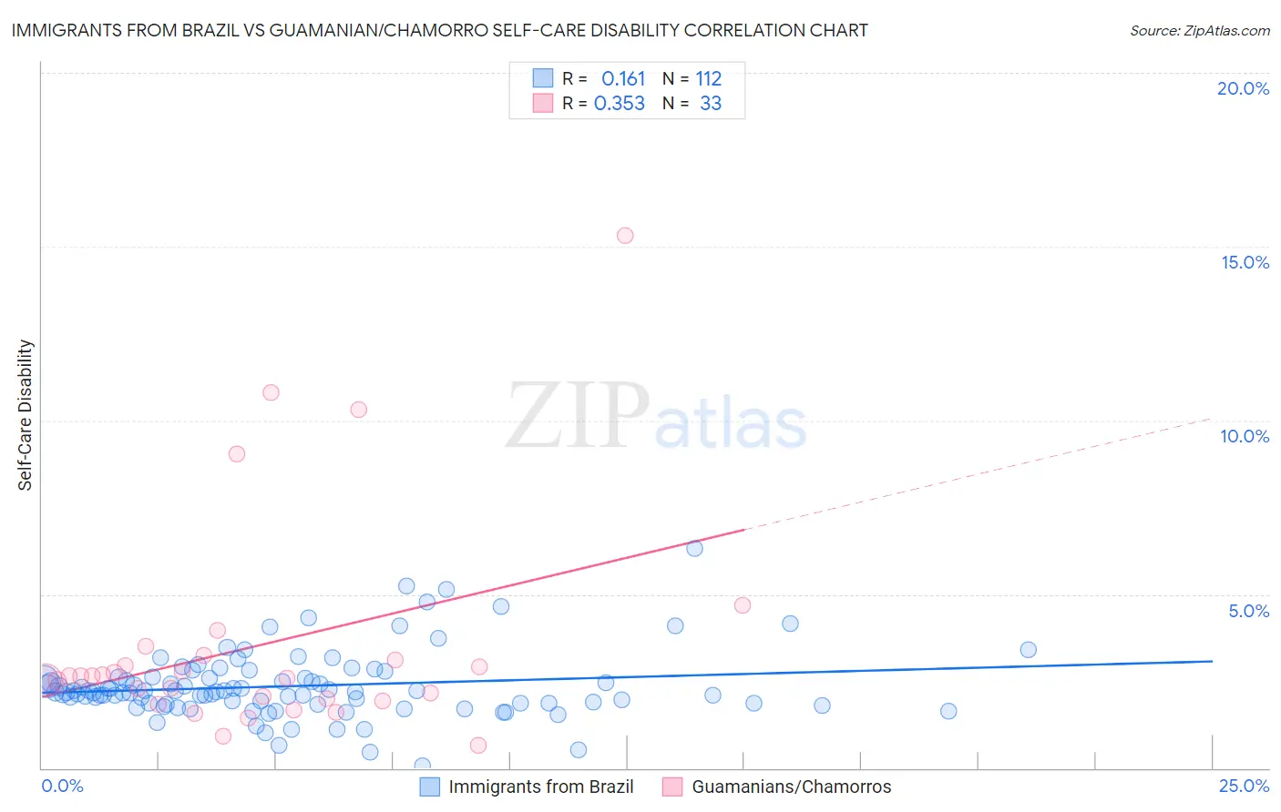 Immigrants from Brazil vs Guamanian/Chamorro Self-Care Disability
