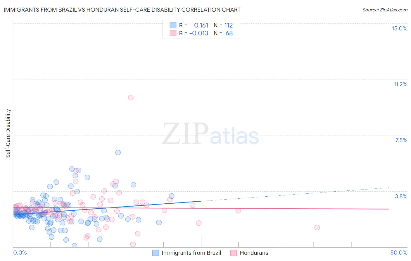 Immigrants from Brazil vs Honduran Self-Care Disability