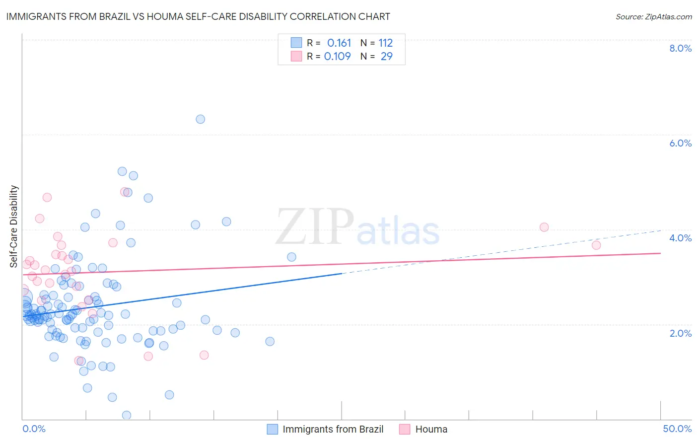 Immigrants from Brazil vs Houma Self-Care Disability