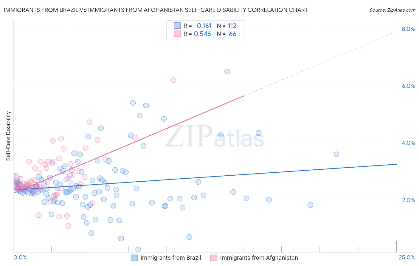 Immigrants from Brazil vs Immigrants from Afghanistan Self-Care Disability