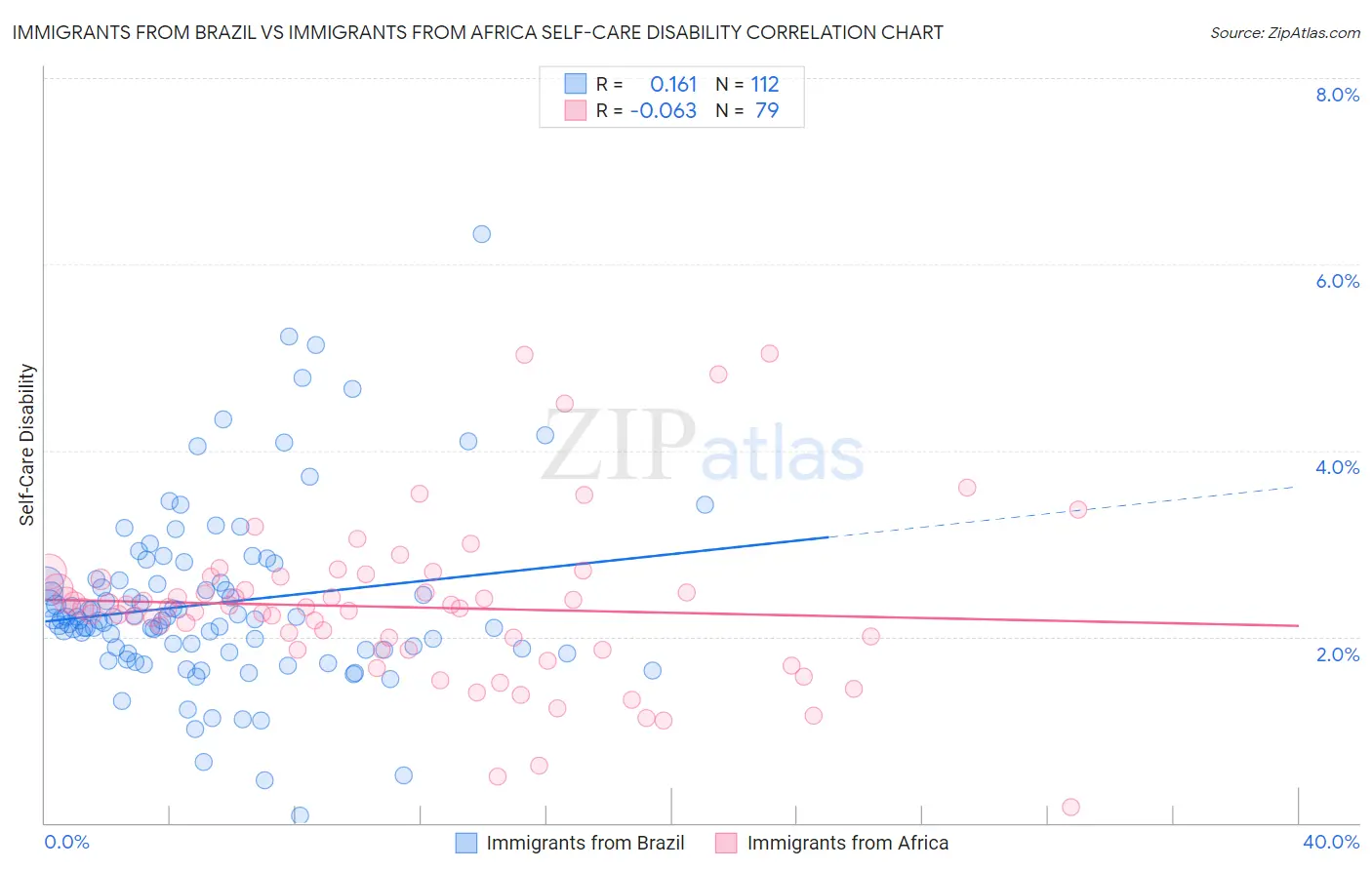 Immigrants from Brazil vs Immigrants from Africa Self-Care Disability