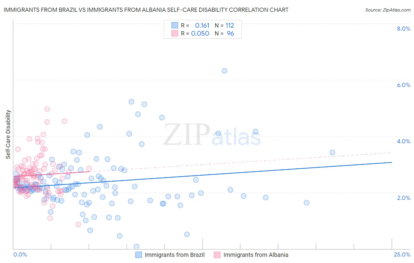 Immigrants from Brazil vs Immigrants from Albania Self-Care Disability