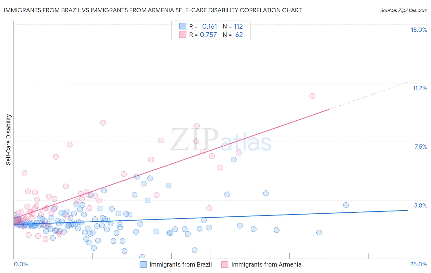 Immigrants from Brazil vs Immigrants from Armenia Self-Care Disability