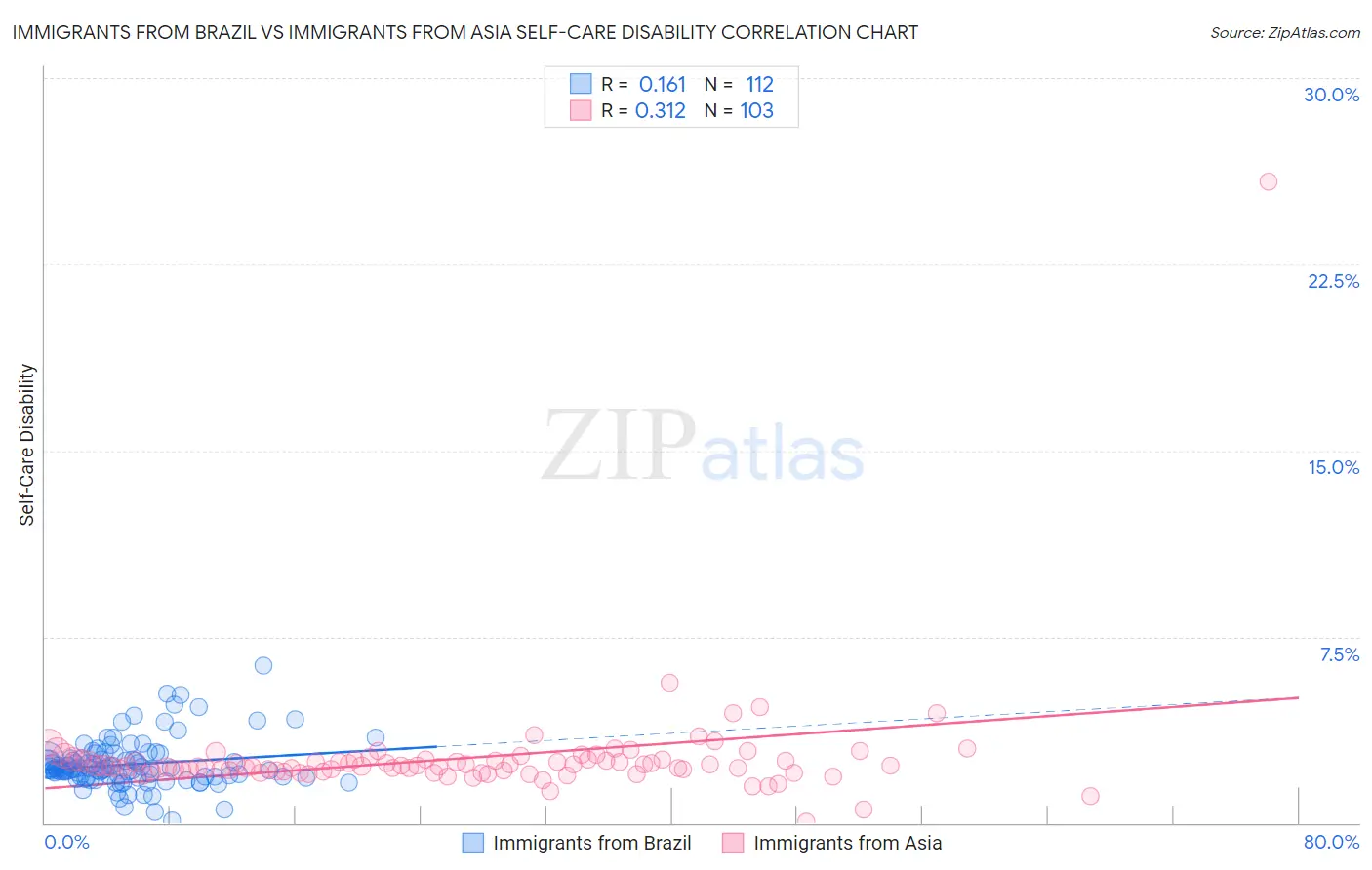 Immigrants from Brazil vs Immigrants from Asia Self-Care Disability