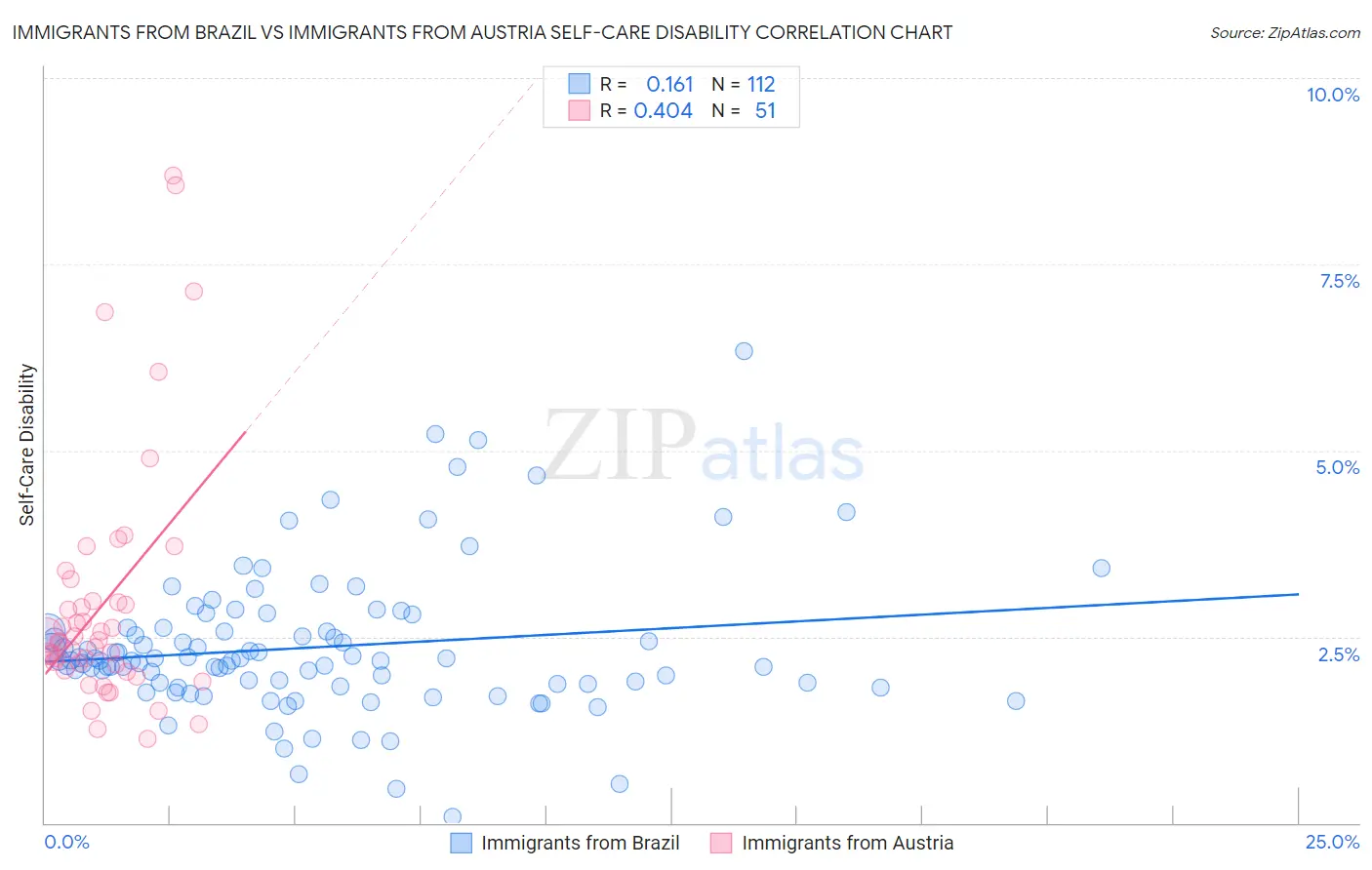 Immigrants from Brazil vs Immigrants from Austria Self-Care Disability