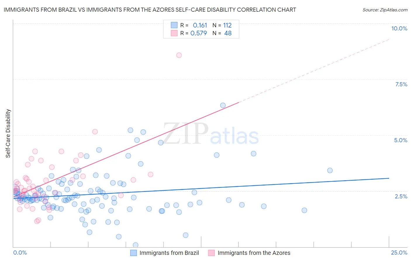 Immigrants from Brazil vs Immigrants from the Azores Self-Care Disability